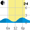 Tide chart for Matanzas River, Florida on 2023/08/24