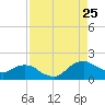 Tide chart for Matanzas River, Florida on 2023/08/25