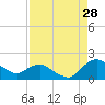 Tide chart for Matanzas River, Florida on 2023/08/28