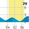 Tide chart for Matanzas River, Florida on 2023/08/29