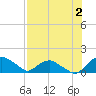 Tide chart for Matanzas River, Florida on 2023/08/2