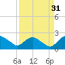 Tide chart for Matanzas River, Florida on 2023/08/31