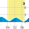 Tide chart for Matanzas River, Florida on 2023/08/3
