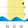 Tide chart for Matanzas River, Florida on 2023/08/4
