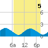 Tide chart for Matanzas River, Florida on 2023/08/5