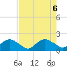 Tide chart for Matanzas River, Florida on 2023/08/6