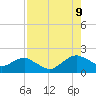 Tide chart for Matanzas River, Florida on 2023/08/9