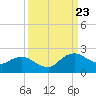Tide chart for Matanzas River, Florida on 2023/09/23