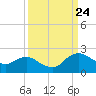Tide chart for Matanzas River, Florida on 2023/09/24