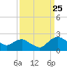 Tide chart for Matanzas River, Florida on 2023/09/25