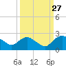 Tide chart for Matanzas River, Florida on 2023/09/27