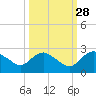 Tide chart for Matanzas River, Florida on 2023/09/28