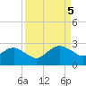 Tide chart for Matanzas River, Florida on 2023/09/5