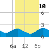 Tide chart for Matanzas River, Florida on 2023/10/10
