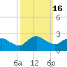 Tide chart for Matanzas River, Florida on 2023/10/16