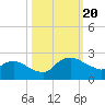 Tide chart for Matanzas River, Florida on 2023/10/20