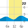 Tide chart for Matanzas River, Florida on 2023/10/22