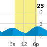 Tide chart for Matanzas River, Florida on 2023/10/23