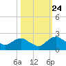 Tide chart for Matanzas River, Florida on 2023/10/24