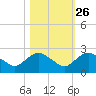 Tide chart for Matanzas River, Florida on 2023/10/26