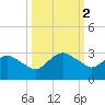 Tide chart for Matanzas River, Florida on 2023/10/2