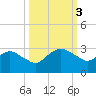 Tide chart for Matanzas River, Florida on 2023/10/3