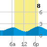Tide chart for Matanzas River, Florida on 2023/10/8