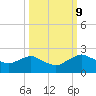 Tide chart for Matanzas River, Florida on 2023/10/9
