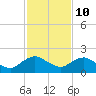 Tide chart for Matanzas River, Florida on 2023/11/10