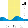 Tide chart for Matanzas River, Florida on 2023/11/18