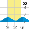 Tide chart for Matanzas River, Florida on 2023/11/22