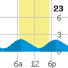 Tide chart for Matanzas River, Florida on 2023/11/23