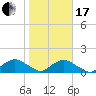 Tide chart for Matanzas River, Florida on 2024/01/17