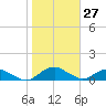 Tide chart for Matanzas River, Florida on 2024/01/27