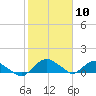 Tide chart for Matanzas River, Florida on 2024/02/10