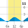Tide chart for Matanzas River, Florida on 2024/02/11