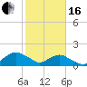 Tide chart for Matanzas River, Florida on 2024/02/16