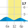 Tide chart for Matanzas River, Florida on 2024/02/17