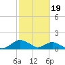 Tide chart for Matanzas River, Florida on 2024/02/19