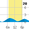 Tide chart for Matanzas River, Florida on 2024/02/20