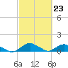 Tide chart for Matanzas River, Florida on 2024/02/23