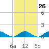 Tide chart for Matanzas River, Florida on 2024/02/26
