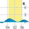 Tide chart for Matanzas River, Florida on 2024/02/6