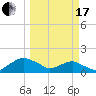Tide chart for Matanzas River, Florida on 2024/03/17