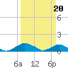 Tide chart for Matanzas River, Florida on 2024/03/20