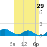 Tide chart for Matanzas River, Florida on 2024/03/29