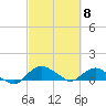 Tide chart for Matanzas River, Florida on 2024/03/8