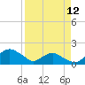 Tide chart for Matanzas River, Florida on 2024/04/12