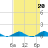 Tide chart for Matanzas River, Florida on 2024/04/20