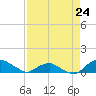 Tide chart for Matanzas River, Florida on 2024/04/24